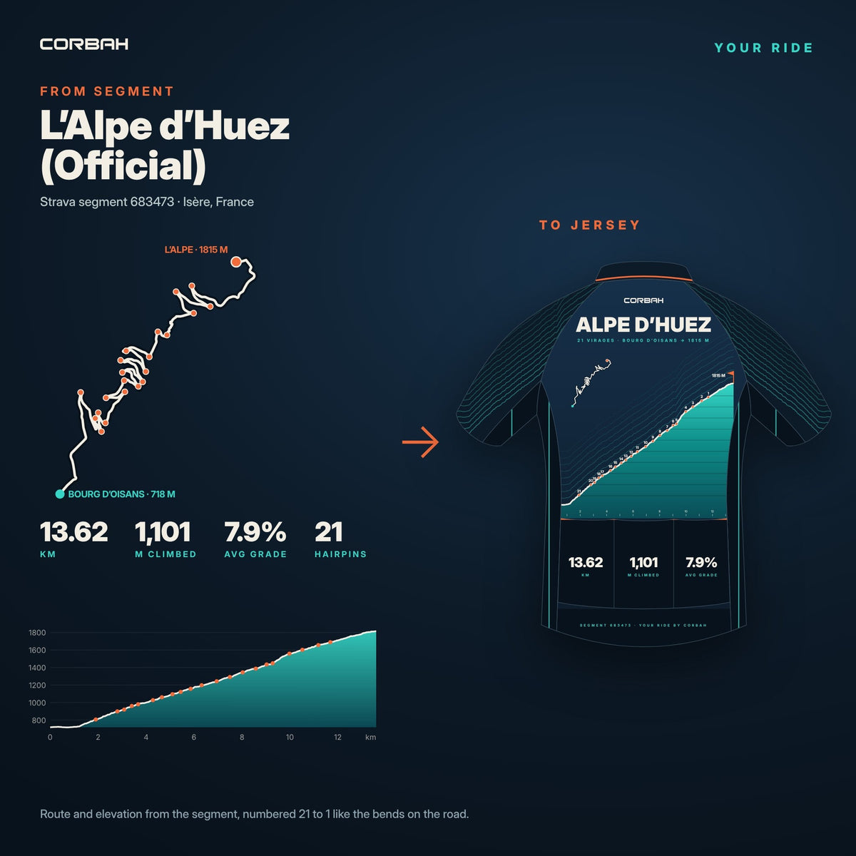 How Your Ride works: a Strava segment's route map, elevation chart and stats turned into a Corbah jersey design